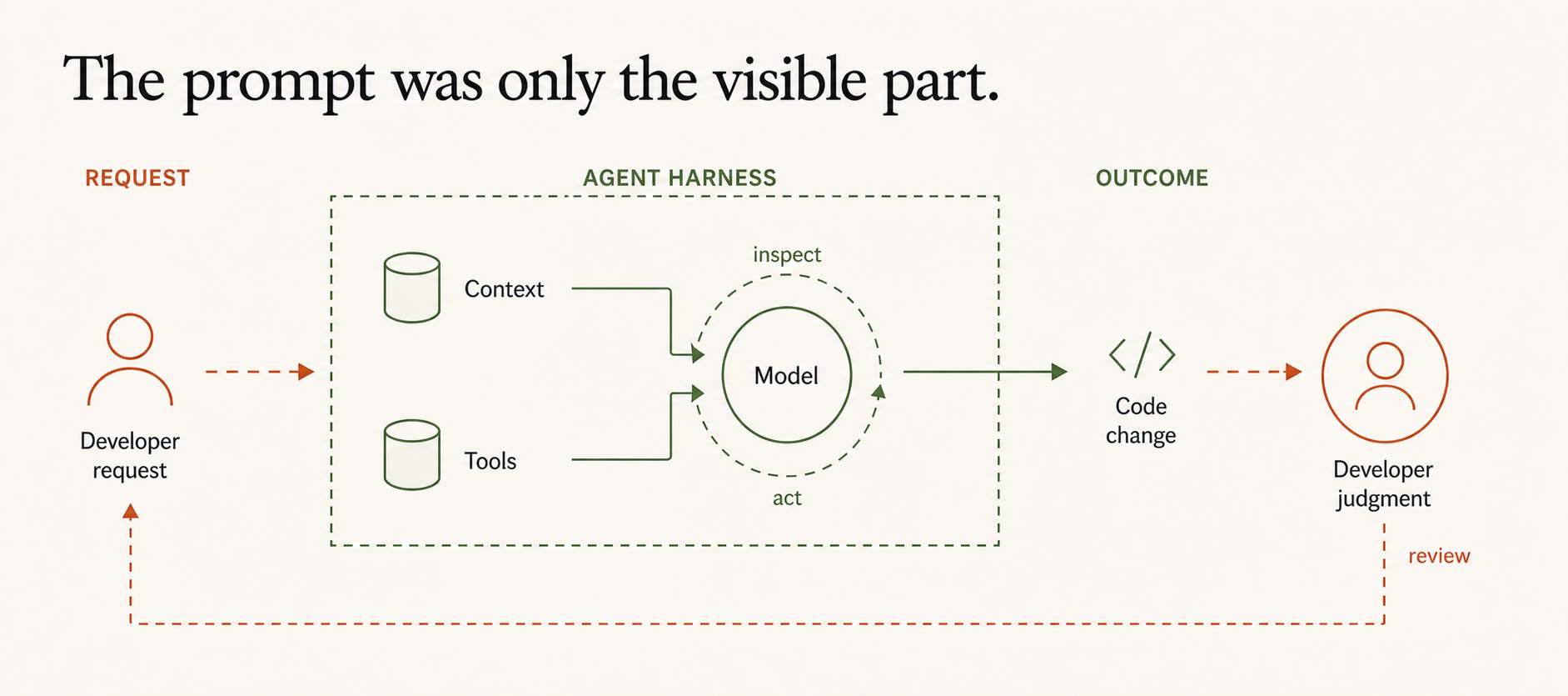 A developer request enters an agent harness where context, a model, and tools work together to produce a code change that returns to the developer for judgment and review.