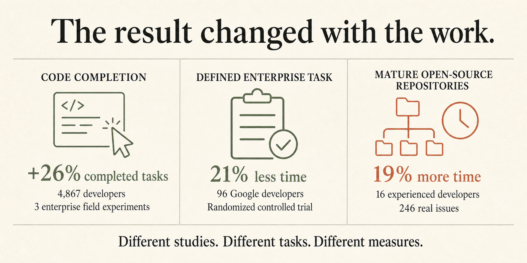 Three developer studies show different AI outcomes: 26 percent more completed tasks for code completion, 21 percent less time on a defined enterprise task, and 19 percent more time for experienced developers working in mature open-source repositories.