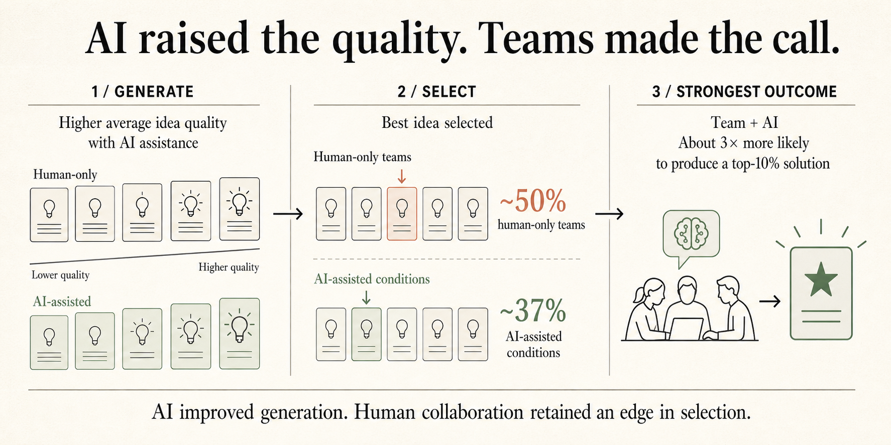 A three-stage view of the teamwork experiment: AI assistance raised average idea quality, human-only teams selected their best idea about 50 percent of the time compared with roughly 37 percent in AI-assisted conditions, and teams using AI were about three times more likely to produce a top-decile solution.