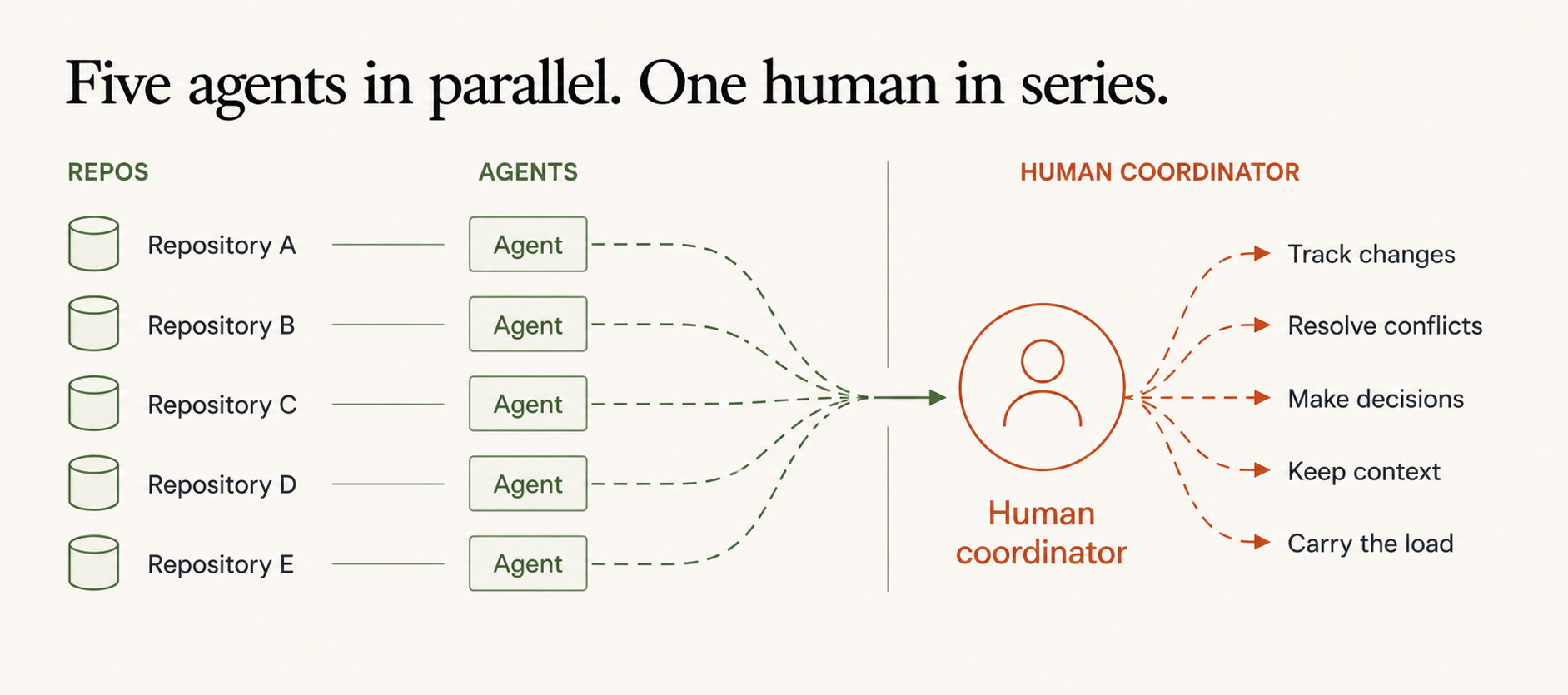 Five repository agents converge on one human coordinator, who must track changes, resolve conflicts, make decisions, retain context, and carry the load.